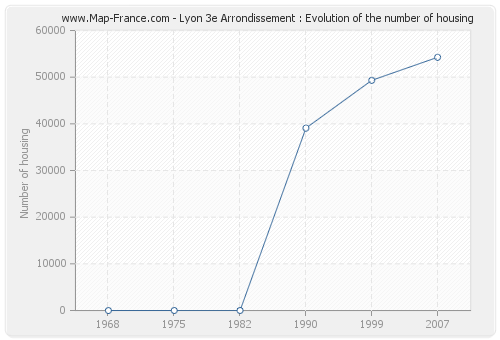 Lyon 3e Arrondissement : Evolution of the number of housing